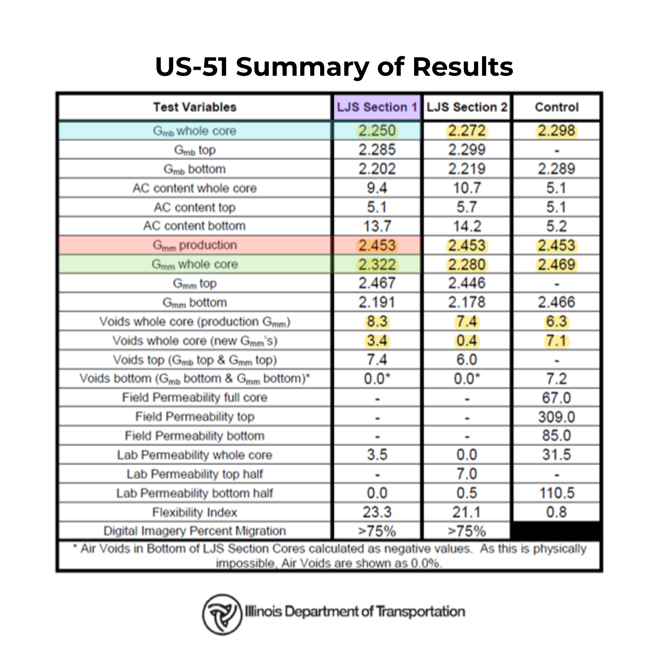 Nuclear Density Gauge Testing on VRAM Joints